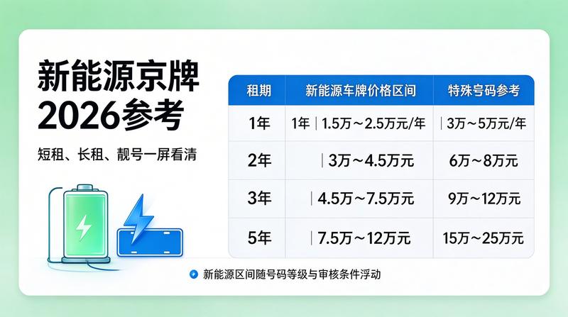 2026年京牌租赁政策解读